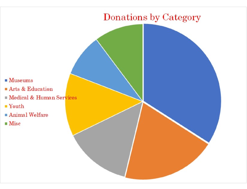 Fdn Chart